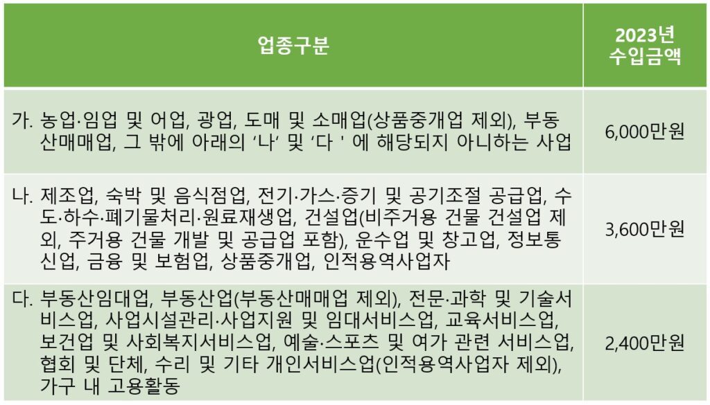 2025년에 적용할 추계 소득금액 중 기준경비율 적용대상자를 구분한 표입니다.